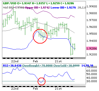 Daily chart with Bollinger Bands