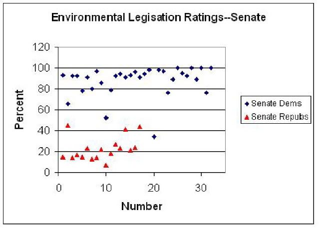 Environmental Legislation Ratings--Senate