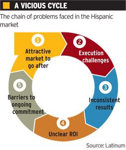Targeting Hispanics Vicious Cycle
