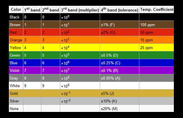 Resistor Band Colours